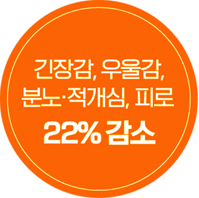 긴장감, 우울감, 분노·적개심, 피로 22% 감소